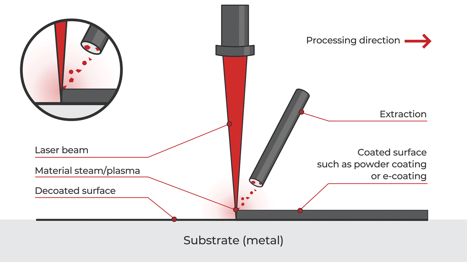 レーザービームで金属表面からコーティングを除去する方法