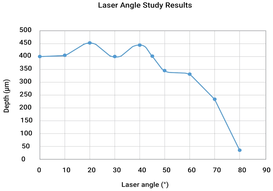 Die Auswirkung des Laserwinkels auf die Tiefe (in Mikron) der entfernten Beschichtung bei gleichen Laserparametern. Ein Winkel von 45° sorgt für optimale Leistung und vermeidet das Abtragen von Beschichtungen von anderen Teilen des Stators.