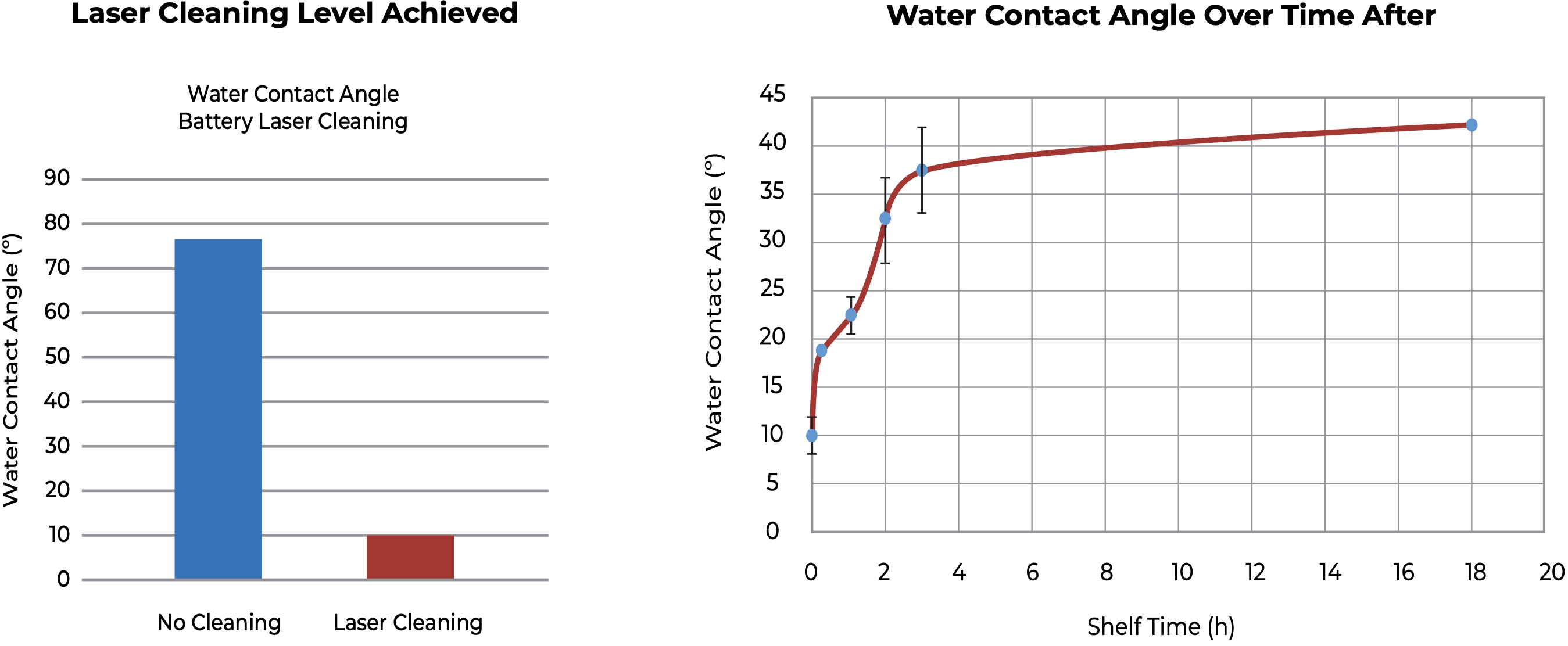Water contact angle test results