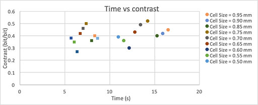 Evolution of contrast in relation with time two laser passes